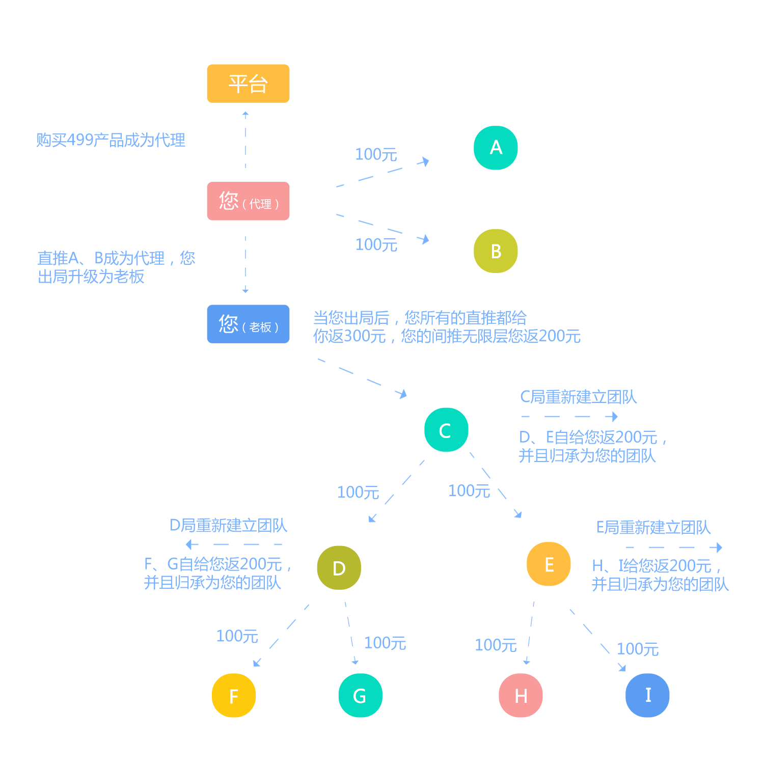 2+1链动商城开发